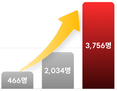 466명, 2,034명, 3,756명